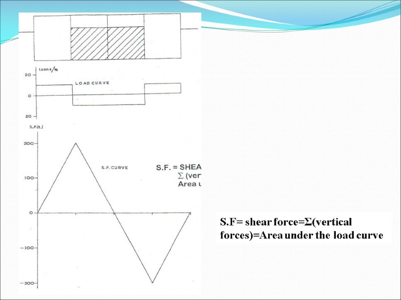 S.F= shear force=Σ(vertical forces)=Area under the load curve